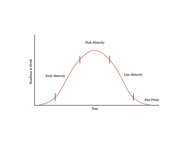 A graph showing the relationship between a wine's age and readiness to drink