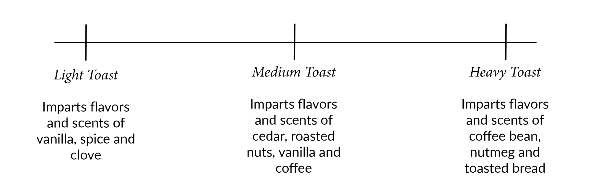 A chart depicting flavors and aromas that come from different toast levels in finished barrels.